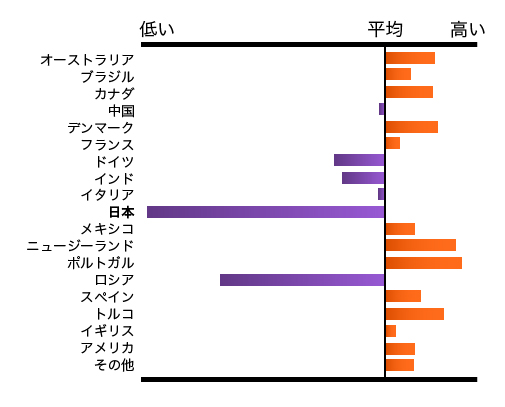 不妊をパートナー、家族、友人に打ち明けることの容易さ （不妊に関する共同調査「スターティング・ ファミリーズ」より）