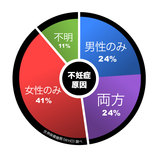 不妊症の原因