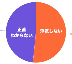 愛されていると感じている夫