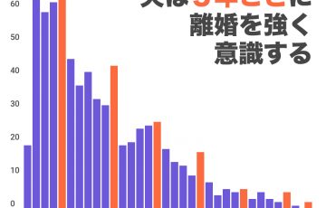 夫は5年ごとに離婚を意識