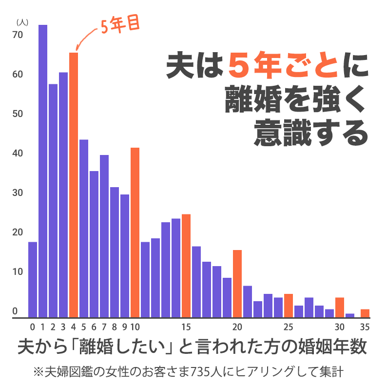 夫は5年ごとに離婚を意識