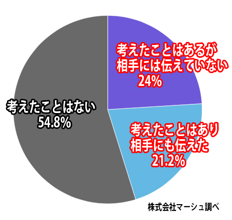 離婚を考えたことがあるかどうかのグラフ